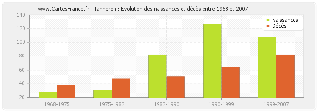 Tanneron : Evolution des naissances et décès entre 1968 et 2007
