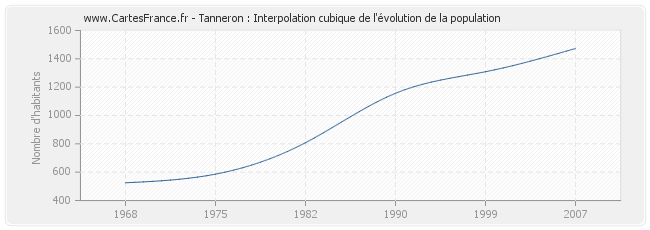 Tanneron : Interpolation cubique de l'évolution de la population