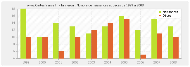 Tanneron : Nombre de naissances et décès de 1999 à 2008