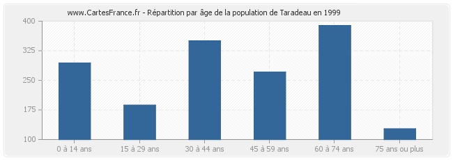 Répartition par âge de la population de Taradeau en 1999
