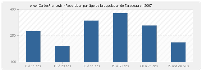 Répartition par âge de la population de Taradeau en 2007