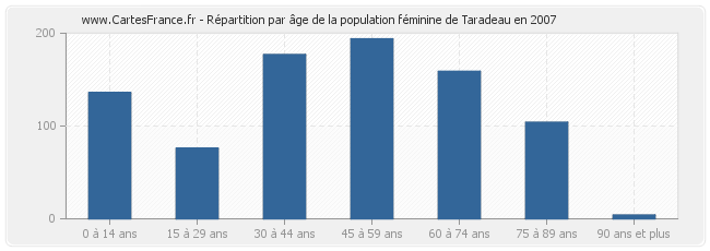 Répartition par âge de la population féminine de Taradeau en 2007