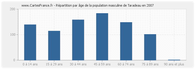 Répartition par âge de la population masculine de Taradeau en 2007