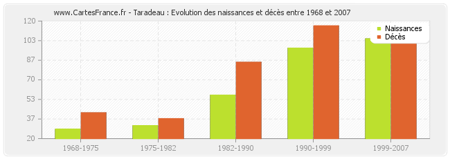Taradeau : Evolution des naissances et décès entre 1968 et 2007