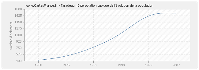 Taradeau : Interpolation cubique de l'évolution de la population