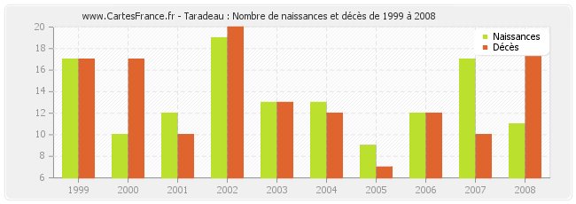 Taradeau : Nombre de naissances et décès de 1999 à 2008