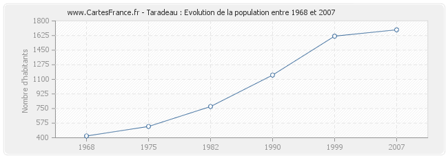 Population Taradeau
