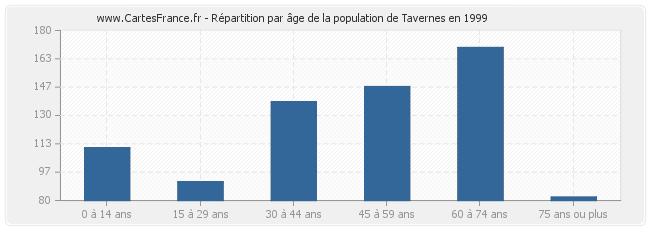 Répartition par âge de la population de Tavernes en 1999