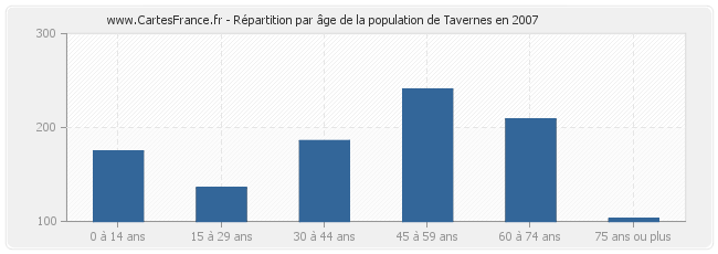 Répartition par âge de la population de Tavernes en 2007