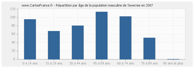 Répartition par âge de la population masculine de Tavernes en 2007