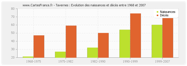 Tavernes : Evolution des naissances et décès entre 1968 et 2007