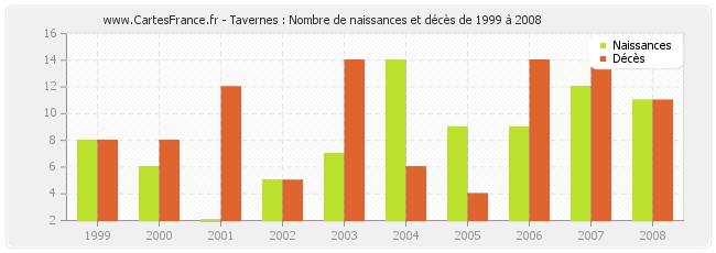 Tavernes : Nombre de naissances et décès de 1999 à 2008