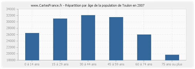 Répartition par âge de la population de Toulon en 2007