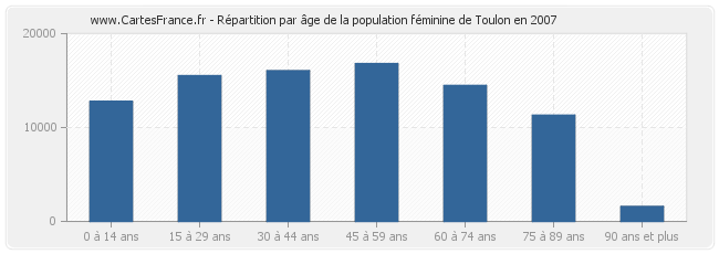 Répartition par âge de la population féminine de Toulon en 2007