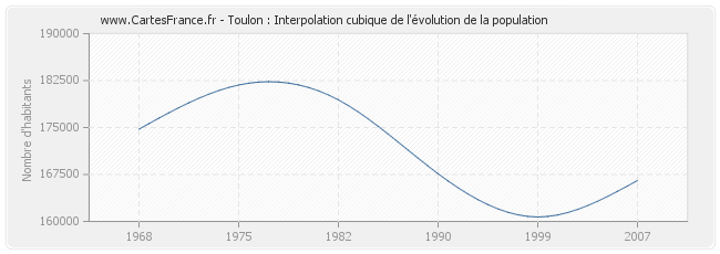 Toulon : Interpolation cubique de l'évolution de la population