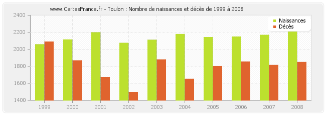 Toulon : Nombre de naissances et décès de 1999 à 2008
