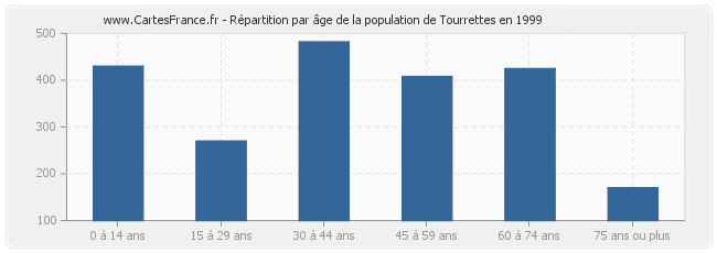 Répartition par âge de la population de Tourrettes en 1999