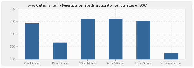 Répartition par âge de la population de Tourrettes en 2007
