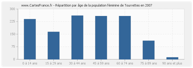 Répartition par âge de la population féminine de Tourrettes en 2007