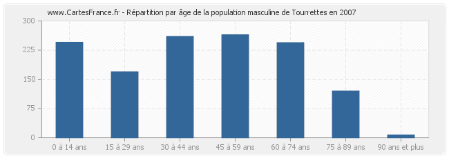 Répartition par âge de la population masculine de Tourrettes en 2007