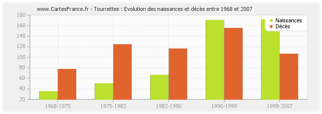 Tourrettes : Evolution des naissances et décès entre 1968 et 2007