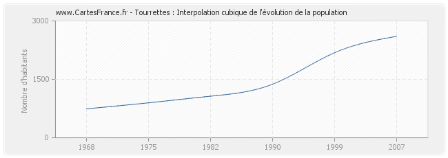 Tourrettes : Interpolation cubique de l'évolution de la population