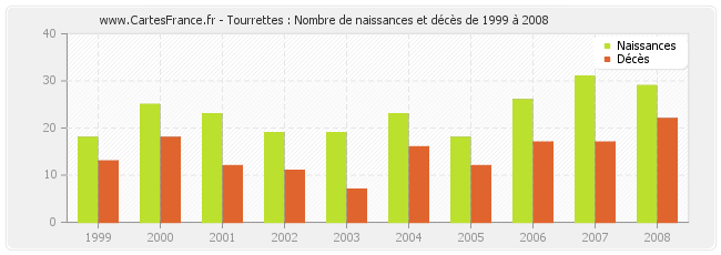 Tourrettes : Nombre de naissances et décès de 1999 à 2008