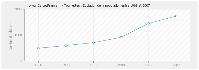Population Tourrettes