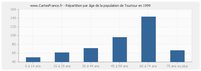 Répartition par âge de la population de Tourtour en 1999