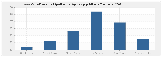 Répartition par âge de la population de Tourtour en 2007