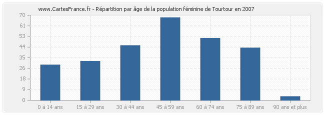 Répartition par âge de la population féminine de Tourtour en 2007