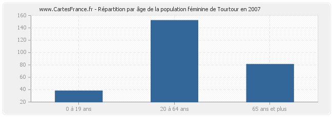 Répartition par âge de la population féminine de Tourtour en 2007