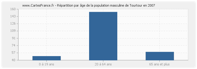 Répartition par âge de la population masculine de Tourtour en 2007