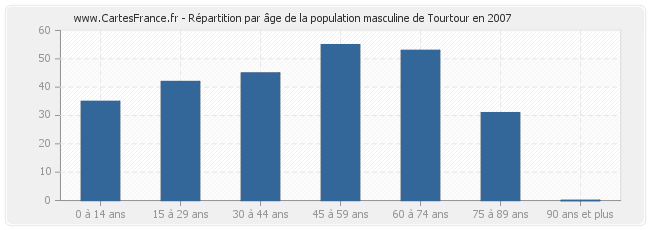 Répartition par âge de la population masculine de Tourtour en 2007