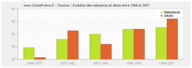Tourtour : Evolution des naissances et décès entre 1968 et 2007