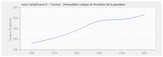 Tourtour : Interpolation cubique de l'évolution de la population