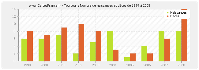 Tourtour : Nombre de naissances et décès de 1999 à 2008