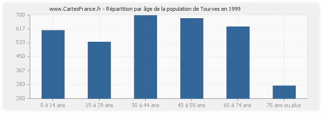 Répartition par âge de la population de Tourves en 1999