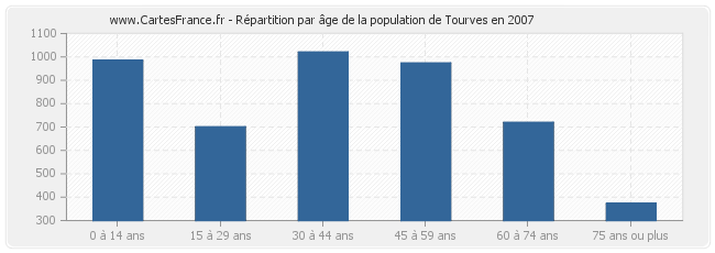 Répartition par âge de la population de Tourves en 2007