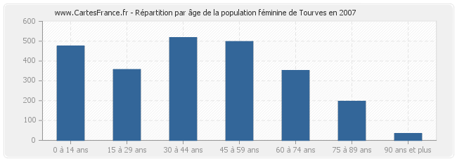 Répartition par âge de la population féminine de Tourves en 2007