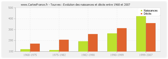 Tourves : Evolution des naissances et décès entre 1968 et 2007