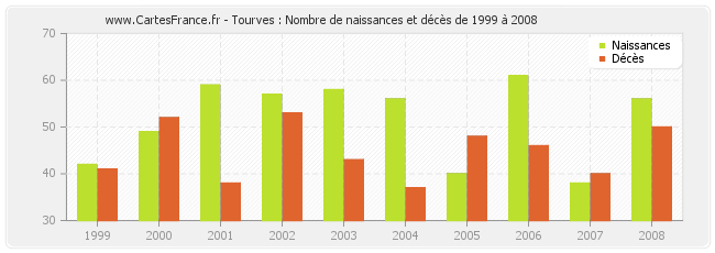 Tourves : Nombre de naissances et décès de 1999 à 2008