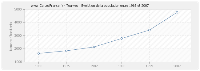 Population Tourves