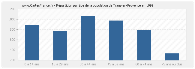 Répartition par âge de la population de Trans-en-Provence en 1999