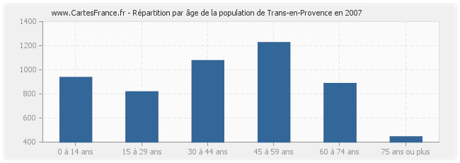 Répartition par âge de la population de Trans-en-Provence en 2007