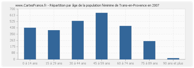 Répartition par âge de la population féminine de Trans-en-Provence en 2007
