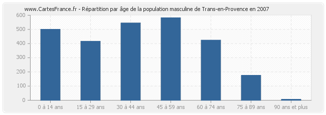 Répartition par âge de la population masculine de Trans-en-Provence en 2007