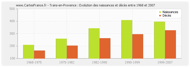 Trans-en-Provence : Evolution des naissances et décès entre 1968 et 2007