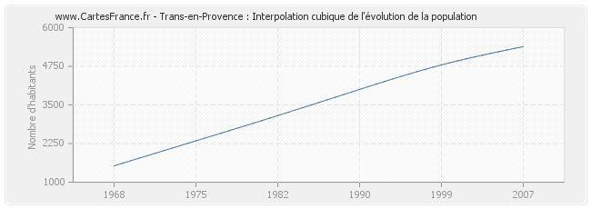 Trans-en-Provence : Interpolation cubique de l'évolution de la population