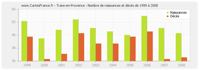 Trans-en-Provence : Nombre de naissances et décès de 1999 à 2008